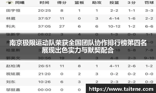 南京极限运动队荣获全国团队协作排行榜第四名展现出色实力与默契配合